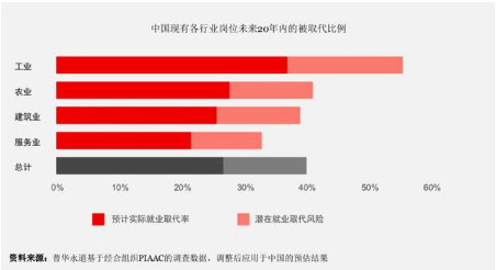 人工智能及相关技术在未来20年 或将取代中国现有约26%的工作岗位,人工智能及相关技术在未来20年 或将取代中国现有约26%的工作岗位,第2张