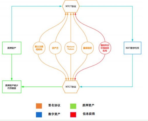 数字货币的价格和价值稳定系统Nature Token介绍,数字货币的价格和价值稳定系统Nature Token介绍,第2张