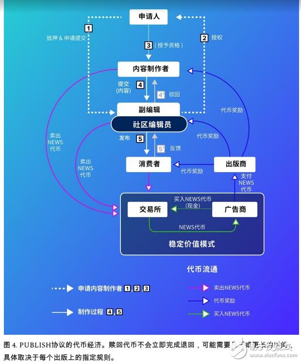 区块链的新闻制作软件协议PUBLISH介绍,第4张 区块链的新闻制作软件协议PUBLISH介绍,区块链的新闻制作软件协议PUBLISH介绍,第4张