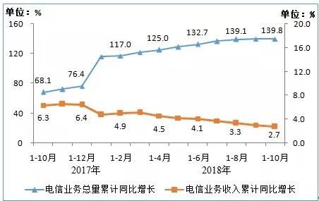 通信行业发展正面临着挑战收入压力在持续增大,第2张 通信行业发展正面临着挑战收入压力在持续增大,通信行业发展正面临着挑战收入压力在持续增大,第2张