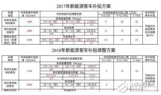 新能源车补贴2019年或退坡30% 补贴政策正式进入倒计时,第2张 新能源车补贴2019年或退坡30% 补贴政策正式进入倒计时,新能源车补贴2019年或退坡30% 补贴政策正式进入倒计时,第2张