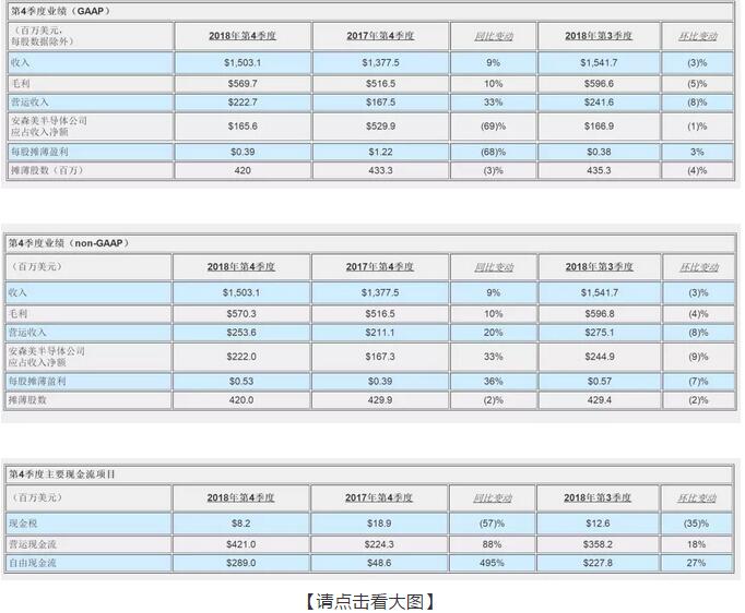安森美半导体2018财年年报净利6.27亿美元 营业收入58.78亿美元,第2张
