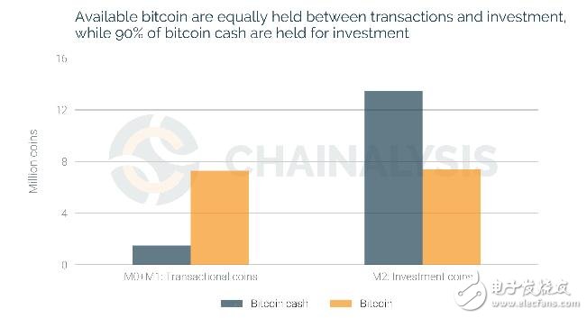 区块链情报公司的一项研究表明90%的比特币现金几乎从未用于交易,区块链情报公司的一项研究表明90%的比特币现金几乎从未用于交易,第3张