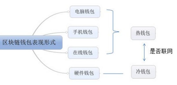 区块链钱包的基本类型和特点以及工作原理介绍,第2张 区块链钱包的基本类型和特点以及工作原理介绍,区块链钱包的基本类型和特点以及工作原理介绍,第2张