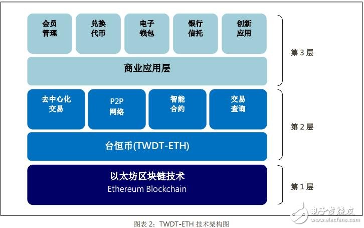 数字代币台恒币TWDT的未来发展及创新,数字代币台恒币TWDT的未来发展及创新,第3张