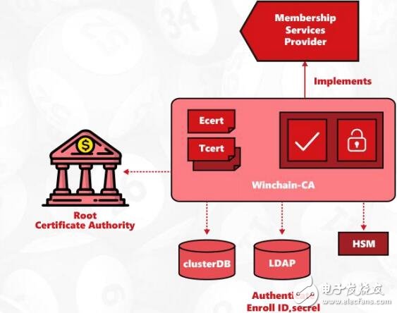 基于区块链构架研发的国家级底层彩票系统Winchain介绍,基于区块链构架研发的国家级底层彩票系统Winchain介绍,第3张