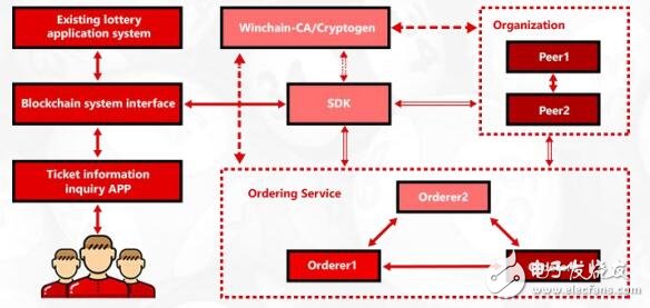 基于区块链构架研发的国家级底层彩票系统Winchain介绍,基于区块链构架研发的国家级底层彩票系统Winchain介绍,第5张