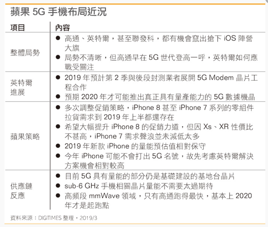 台媒报英特尔在二季度5G芯片工程测试启动 苹果布局引入,第2张 台媒报英特尔在二季度5G芯片工程测试启动 苹果布局引入,第2张