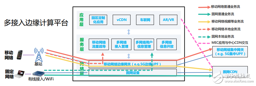 多接入边缘计算将是5G时代融合业务和网络的关键技术,第4张