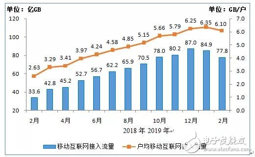 工信部正式公布了2019年1-2月份通信业经济运行情况,第7张