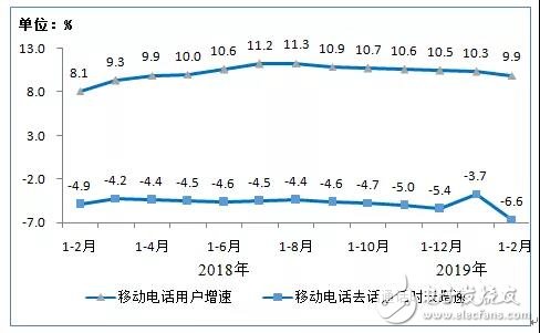 工信部正式公布了2019年1-2月份通信业经济运行情况,第8张