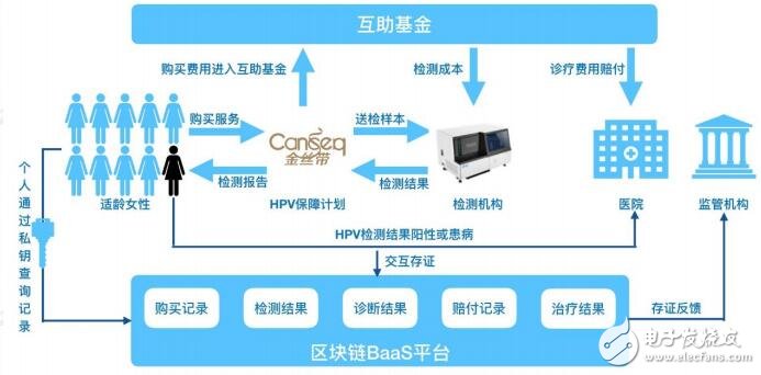 华大区块链的技术架构及业务目标介绍,第15张