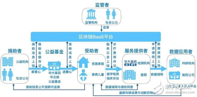 华大区块链的技术架构及业务目标介绍,第14张