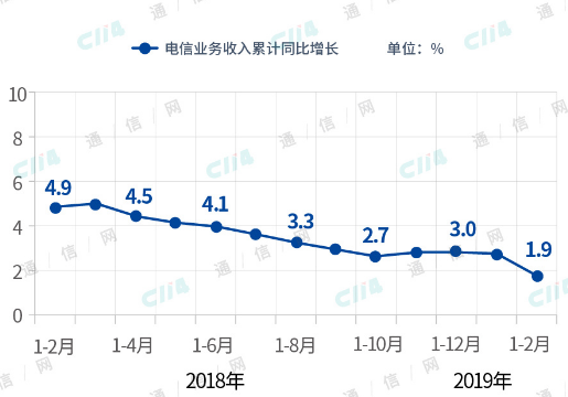 2019年对运营商来说是各种开年不利未来又该如何发力,2019年对运营商来说是各种开年不利未来又该如何发力,第2张