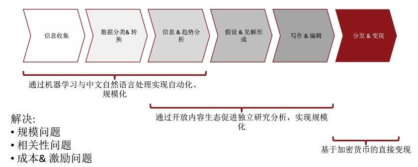 区块链技术打造的研究型内容生态系统Red Pulse介绍,区块链技术打造的研究型内容生态系统Red Pulse介绍,第2张