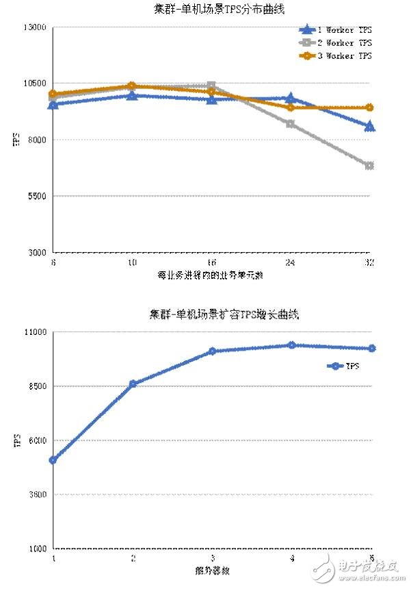 区块链性能评测的方案分享,第6张