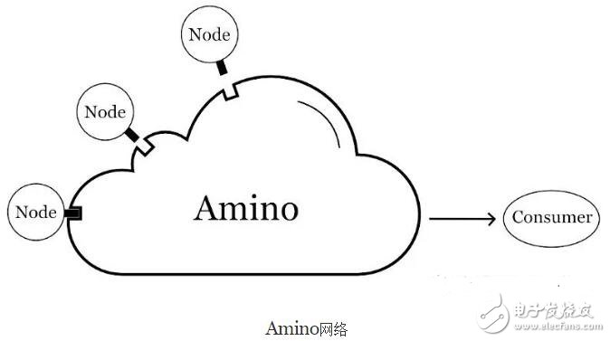 基于Blockchain技术的去中心化基础架构Amino介绍,基于Blockchain技术的去中心化基础架构Amino介绍,第8张