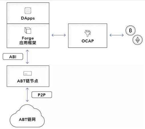 区块链和去中心化应用开发组件Forge SDK介绍,第2张 区块链和去中心化应用开发组件Forge SDK介绍,区块链和去中心化应用开发组件Forge SDK介绍,第2张
