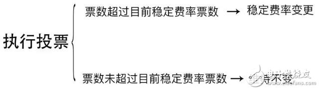 区块链去中心化的投票流程和稳定费率机制MakerDAO介绍,第4张 区块链去中心化的投票流程和稳定费率机制MakerDAO介绍,区块链去中心化的投票流程和稳定费率机制MakerDAO介绍,第4张