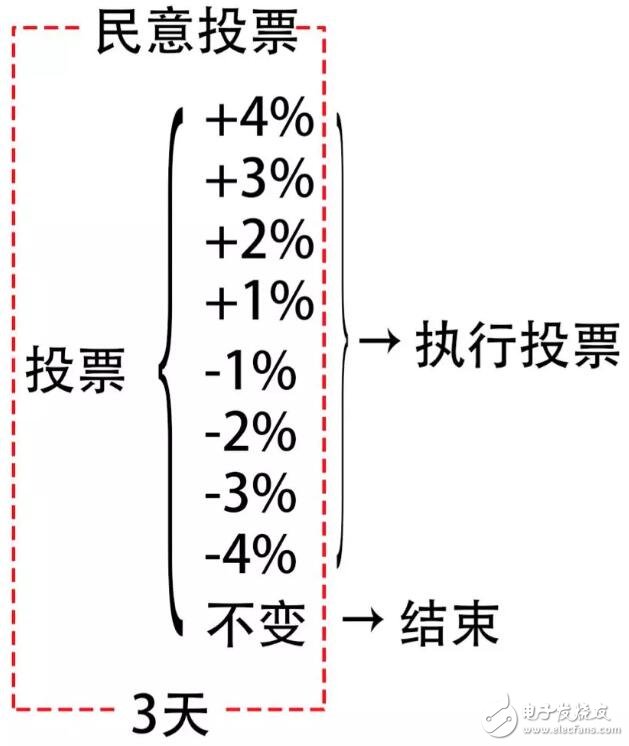 区块链去中心化的投票流程和稳定费率机制MakerDAO介绍,第3张 区块链去中心化的投票流程和稳定费率机制MakerDAO介绍,区块链去中心化的投票流程和稳定费率机制MakerDAO介绍,第3张