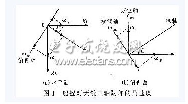 船载通信天线控制系统的稳定性设计,第2张