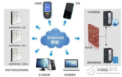 基于电子SE1500嵌入式扫描引擎应用的智能快递箱解析,第2张 基于电子SE1500嵌入式扫描引擎应用的智能快递箱解析,基于电子SE1500嵌入式扫描引擎应用的智能快递箱解析,第2张