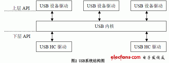 基于S3C2410嵌入式视频监控系统设计,第3张