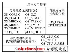 Cortex-M3内核的μCOSII性能研究,第2张 Cortex-M3内核的μCOSII性能研究,μC/OSII体系结构,第2张