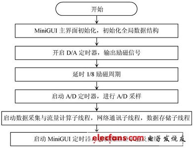 基于ARM的电磁流量计设计,第6张