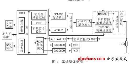 基于单片机及FPGA的程控滤波器设计与实现,第2张