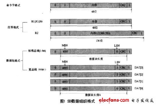 SD存储及基于S3C2410的应用,SD数据组织格式,第3张