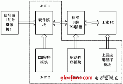 红外动目标识别跟踪系统的DSP+FPGA实现,第2张 红外动目标识别跟踪系统的DSP+FPGA实现,第2张