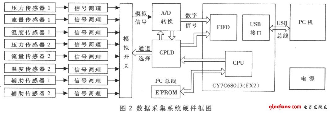 基于CPLD的高速数据采集系统的实现,第3张