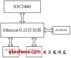 基于S3C2440的Ethercat实现,第5张 基于S3C2440的Ethercat实现,第5张