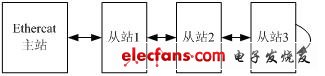 基于S3C2440的Ethercat实现,第2张 基于S3C2440的Ethercat实现,第2张