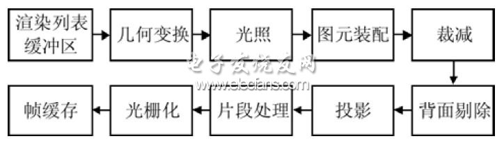 基于ARM+FPGA架构的三维图形加速系统,图形处理流水线示意图,第3张