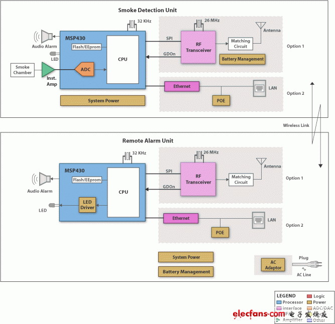 德州仪器低功耗高性能烟雾探测器解决方案,第2张