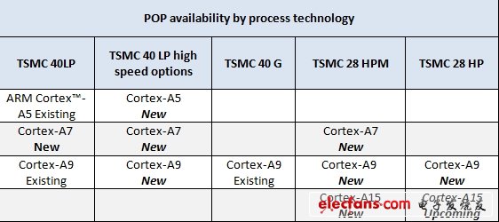 苹果合作伙伴台积电TSMC加速量产28纳米芯片,第3张