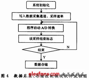 基于ARM技术的服装舒适性检测系统的设计,第5张