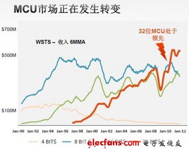 聚焦2012 MCU市场 产品解决方案精华集锦,第2张 聚焦2012 MCU市场 产品解决方案精华集锦,聚焦2012 MCU市场 产品解决方案精华集锦,第2张