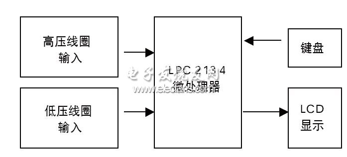 嵌入式汽车发动机检测装置设计,汽车速度检测系统硬件框图,第2张