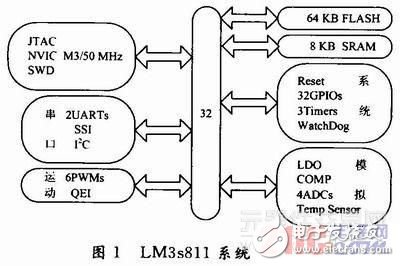 基于arm的LM3S811微控制器与TH12864显示模块的技术应用,第2张