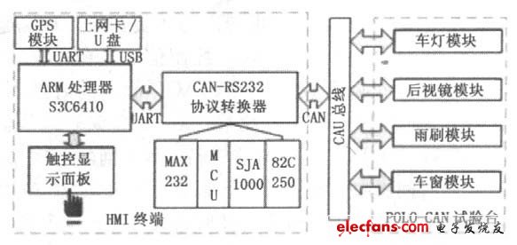基于ARM和QtE的车载HMI终端的设计方案,图1 车载HMI终端结构,第2张