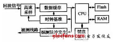 基于微处理器Nios的电缆故障检测仪设计,第2张 基于微处理器Nios的电缆故障检测仪设计,系统总体结构,第2张