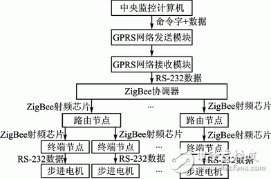 基于GPRS和ZigBee的远程油阀控制系统,基于GPRS和ZigBee的远程油阀控制系统 ,第2张