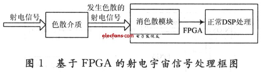 基于Chirp函数的Nios Ⅱ嵌入式实现,第2张