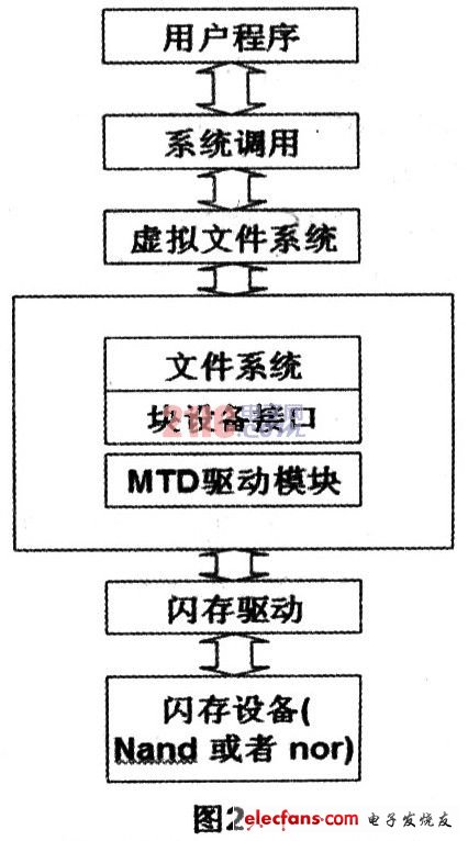 基于SEP4O20的Linux NandFlash驱动设计,第3张