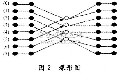 基于NiosⅡ的电能质量监测系统设计,传统的基2蝶形图,第3张