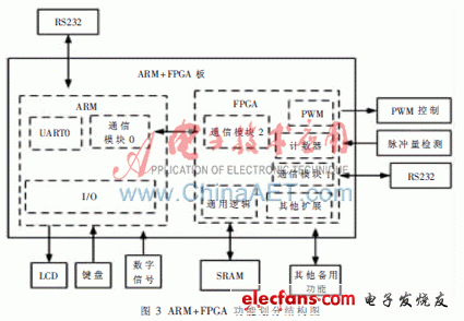 ARM+FPGA实现花生油质量快速检测仪,第4张 ARM+FPGA实现花生油质量快速检测仪,第4张