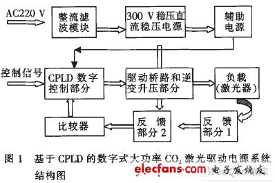 基于CPLD的激光驱动电源的设计,第2张 基于CPLD的激光驱动电源的设计,第2张